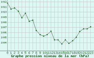 Courbe de la pression atmosphrique pour Montauban (82)