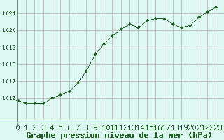 Courbe de la pression atmosphrique pour Biarritz (64)