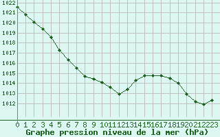 Courbe de la pression atmosphrique pour Clermont-Ferrand (63)