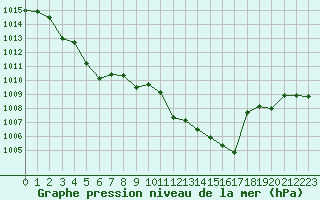 Courbe de la pression atmosphrique pour Miribel-les-Echelles (38)