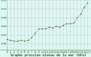 Courbe de la pression atmosphrique pour Orly (91)