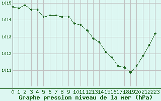 Courbe de la pression atmosphrique pour Herserange (54)