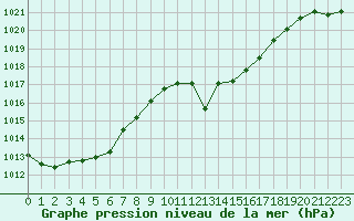 Courbe de la pression atmosphrique pour Cap Bar (66)
