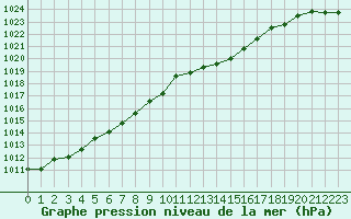 Courbe de la pression atmosphrique pour Lussat (23)