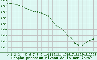 Courbe de la pression atmosphrique pour Izegem (Be)