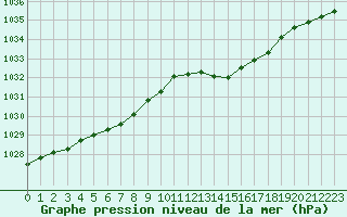 Courbe de la pression atmosphrique pour Deauville (14)