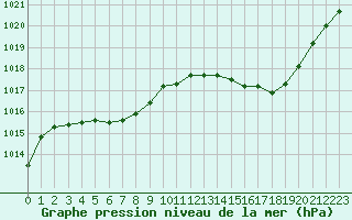 Courbe de la pression atmosphrique pour Chlons-en-Champagne (51)