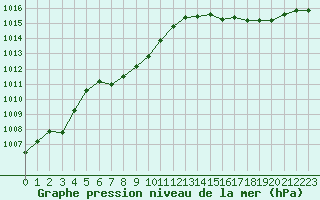 Courbe de la pression atmosphrique pour Renwez (08)