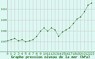 Courbe de la pression atmosphrique pour Cavalaire-sur-Mer (83)