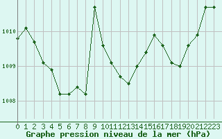 Courbe de la pression atmosphrique pour Grimentz (Sw)