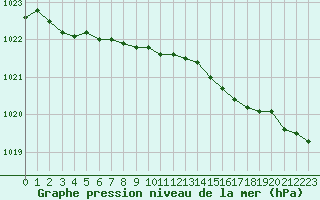 Courbe de la pression atmosphrique pour Cap de la Hve (76)