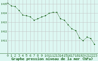 Courbe de la pression atmosphrique pour Sorcy-Bauthmont (08)