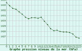 Courbe de la pression atmosphrique pour Marignane (13)