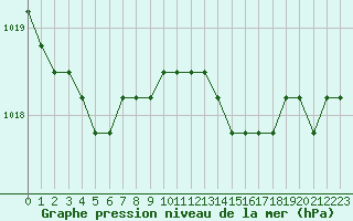 Courbe de la pression atmosphrique pour Dolembreux (Be)