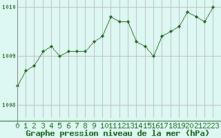 Courbe de la pression atmosphrique pour Bridel (Lu)