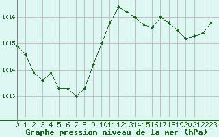 Courbe de la pression atmosphrique pour Bannalec (29)