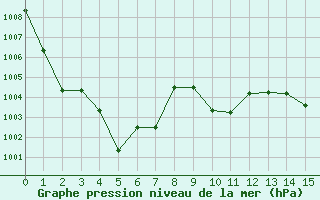 Courbe de la pression atmosphrique pour Kernascleden (56)