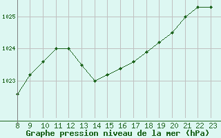 Courbe de la pression atmosphrique pour Saint-Paul-lez-Durance (13)