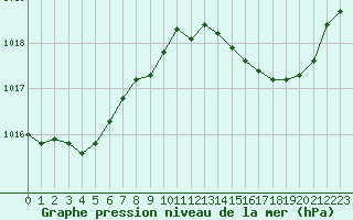 Courbe de la pression atmosphrique pour Bastia (2B)