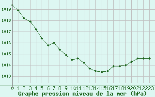 Courbe de la pression atmosphrique pour Bannay (18)