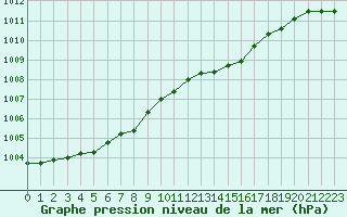 Courbe de la pression atmosphrique pour Guidel (56)