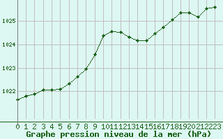 Courbe de la pression atmosphrique pour Croisette (62)