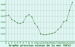 Courbe de la pression atmosphrique pour Cap Bar (66)