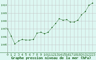 Courbe de la pression atmosphrique pour Courcouronnes (91)