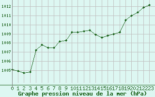 Courbe de la pression atmosphrique pour Brion (38)