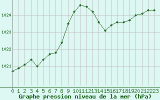 Courbe de la pression atmosphrique pour Cap Corse (2B)