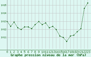 Courbe de la pression atmosphrique pour Grardmer (88)