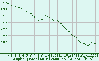 Courbe de la pression atmosphrique pour Cernay (86)