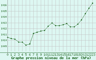 Courbe de la pression atmosphrique pour Carrion de Calatrava (Esp)