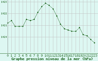 Courbe de la pression atmosphrique pour Hyres (83)