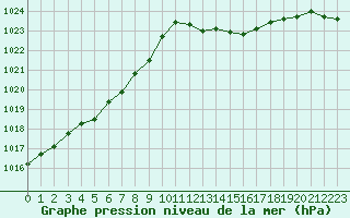 Courbe de la pression atmosphrique pour Le Mans (72)