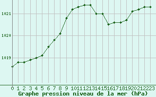 Courbe de la pression atmosphrique pour Cap Pertusato (2A)