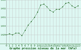 Courbe de la pression atmosphrique pour Dolembreux (Be)