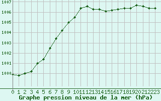 Courbe de la pression atmosphrique pour Le Mans (72)