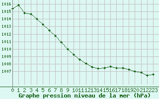 Courbe de la pression atmosphrique pour Izegem (Be)