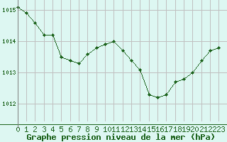 Courbe de la pression atmosphrique pour Muret (31)