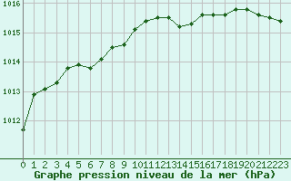 Courbe de la pression atmosphrique pour Pordic (22)