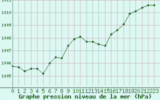 Courbe de la pression atmosphrique pour Gap-Sud (05)