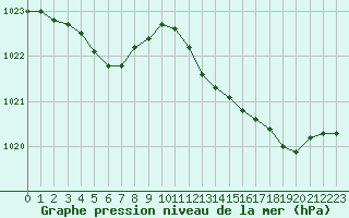 Courbe de la pression atmosphrique pour Trgueux (22)