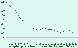 Courbe de la pression atmosphrique pour Xertigny-Moyenpal (88)