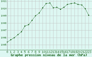 Courbe de la pression atmosphrique pour Ble / Mulhouse (68)