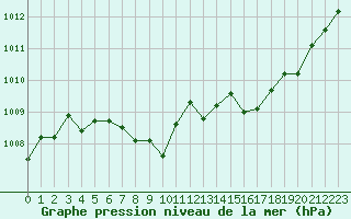 Courbe de la pression atmosphrique pour Herbault (41)