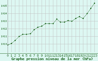 Courbe de la pression atmosphrique pour Saclas (91)