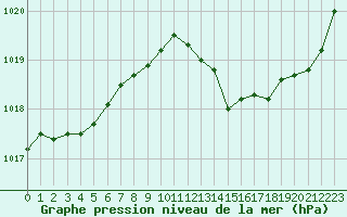 Courbe de la pression atmosphrique pour Melun (77)