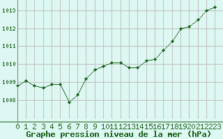 Courbe de la pression atmosphrique pour Cap Corse (2B)