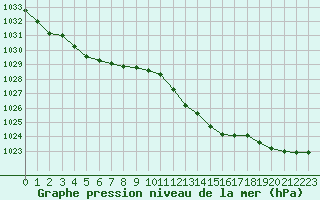 Courbe de la pression atmosphrique pour Dinard (35)